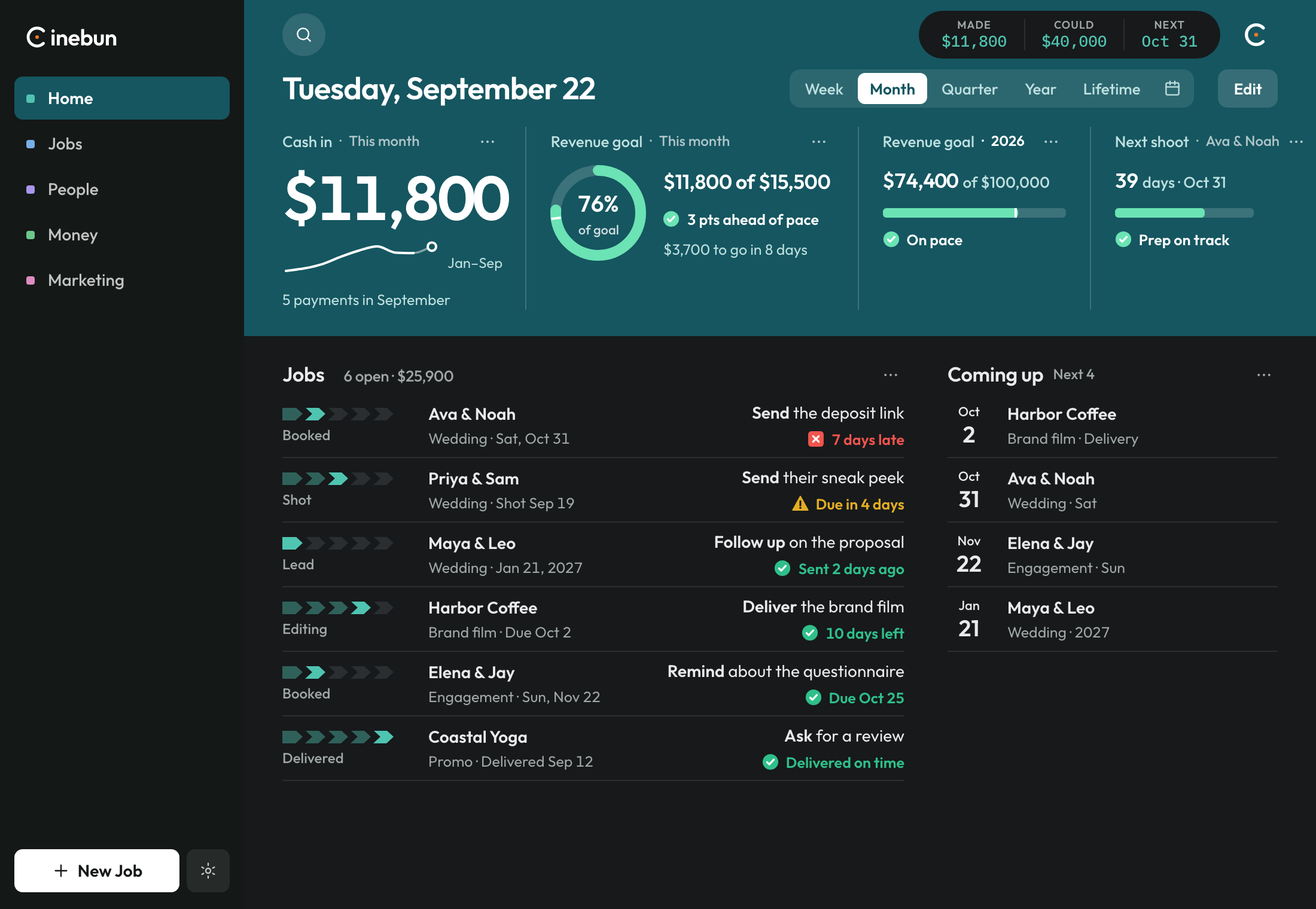 The Producer home. Deep teal header, cash in at $11,800, a 76% revenue goal ring that is ahead of pace, the 2026 goal on pace, and six open jobs. Ava and Noah's deposit is 7 days late.