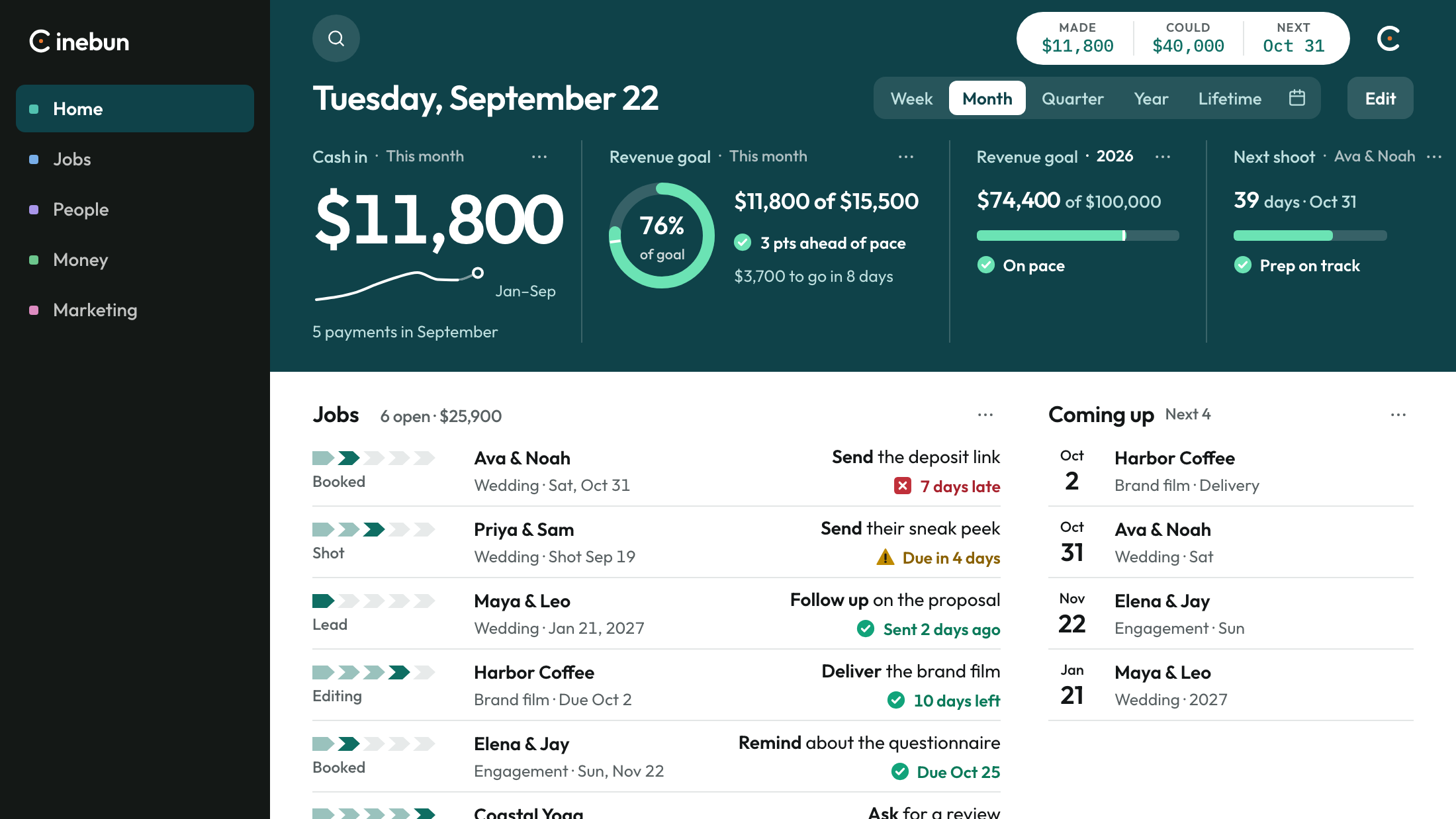 The Producer home, cropped to the header. Cash in this month is $11,800, the September goal ring reads 76% and is ahead of pace, and the open jobs start underneath. Ava and Noah's deposit link is 7 days late.